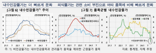 내수민감물가 둔화 추세. [한국은행 제공]